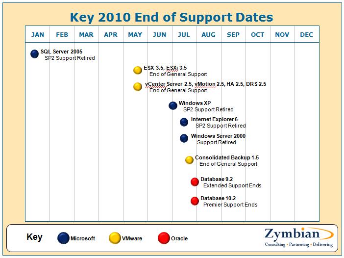 2010 End of Support